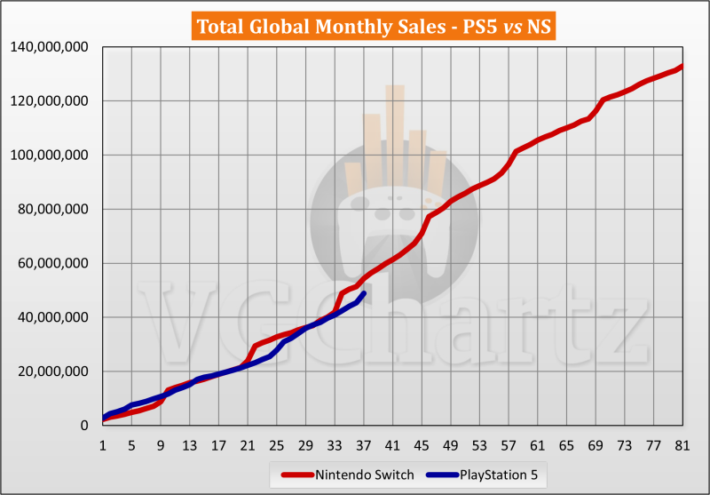 PS5 vs Switch Sales Comparison
