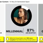 Snapchat Shares Data on the Key Drivers of Effective Brand/Creator Partnerships