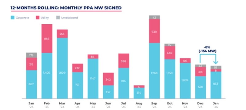 Pexapark states European designers signed 21 PPAs for 916 MW in January
