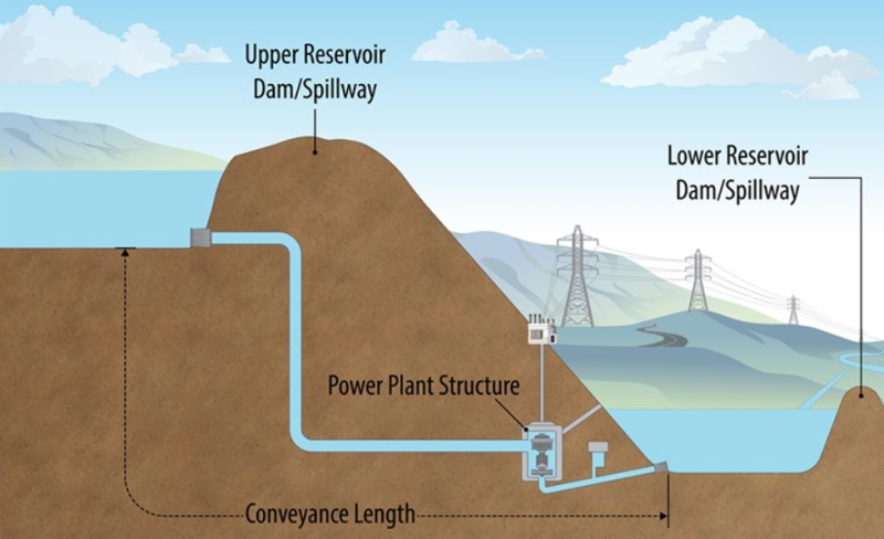 NREL releases online tool to approximate pumped hydro storage expenses