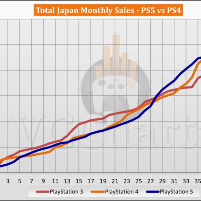 PS5 vs PS4 Sales Comparison in Japan