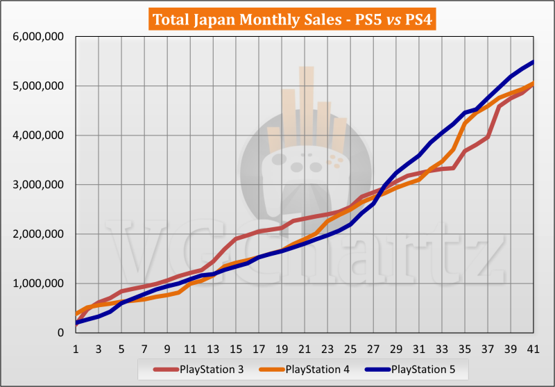 PS5 vs PS4 Sales Comparison in Japan