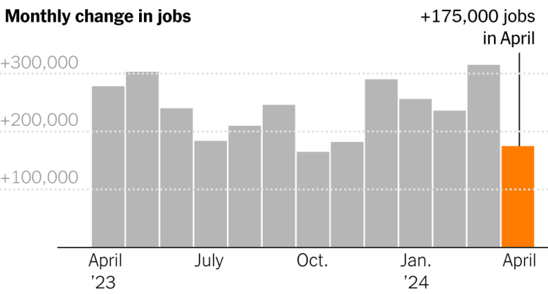 U.S. Job Market Eases, however Hiring Remains Firm