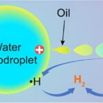 Scientists understand hydrogen development by contact electrification of water microdroplets and its policy
