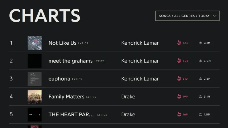 Intensifying Kendrick/Drake Rap beef Crashes Genius Lyrics Site